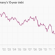 Image for article titled The 11 most important economic charts of the week